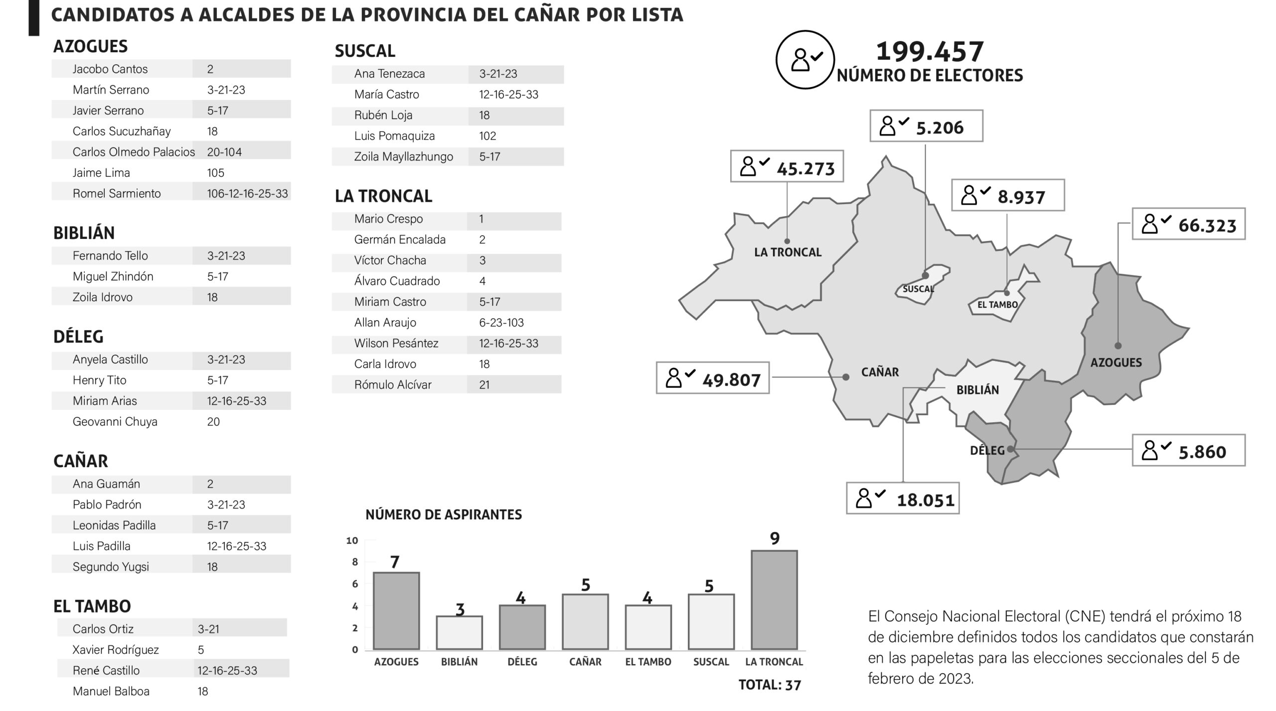 Alcaldes del Cañar