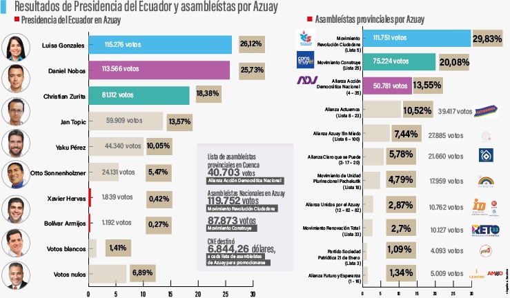 “Voto duro” y “voto joven” definió comicios